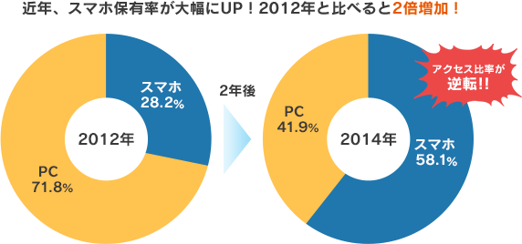 近年、スマホ保有率が大幅にUP！2012年と比べると2倍増加！