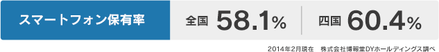 スマートフォン保有率：全国58.1％／四国60.4％（2014年2月現在　株式会社博報堂DYホールディングス調べ）